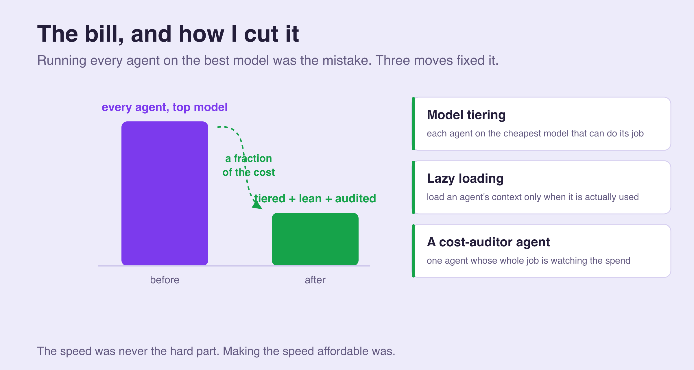 The Bill for Running an AI Agent Team (and How I Cut It)