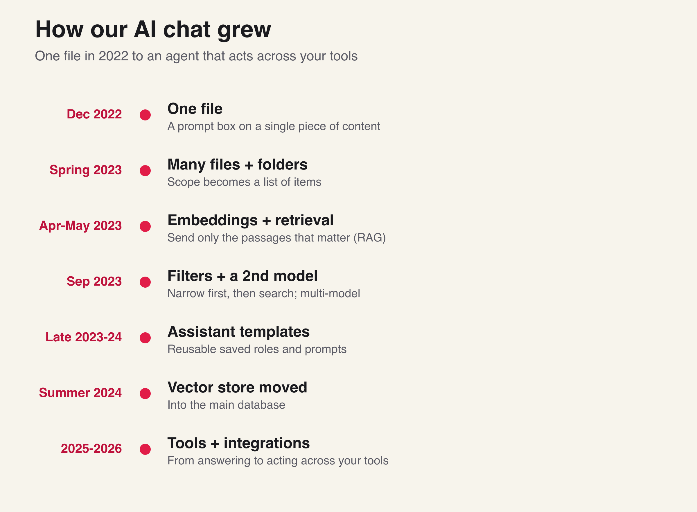 How We Built AI Chat, From One File in 2022 to an Agent That Acts