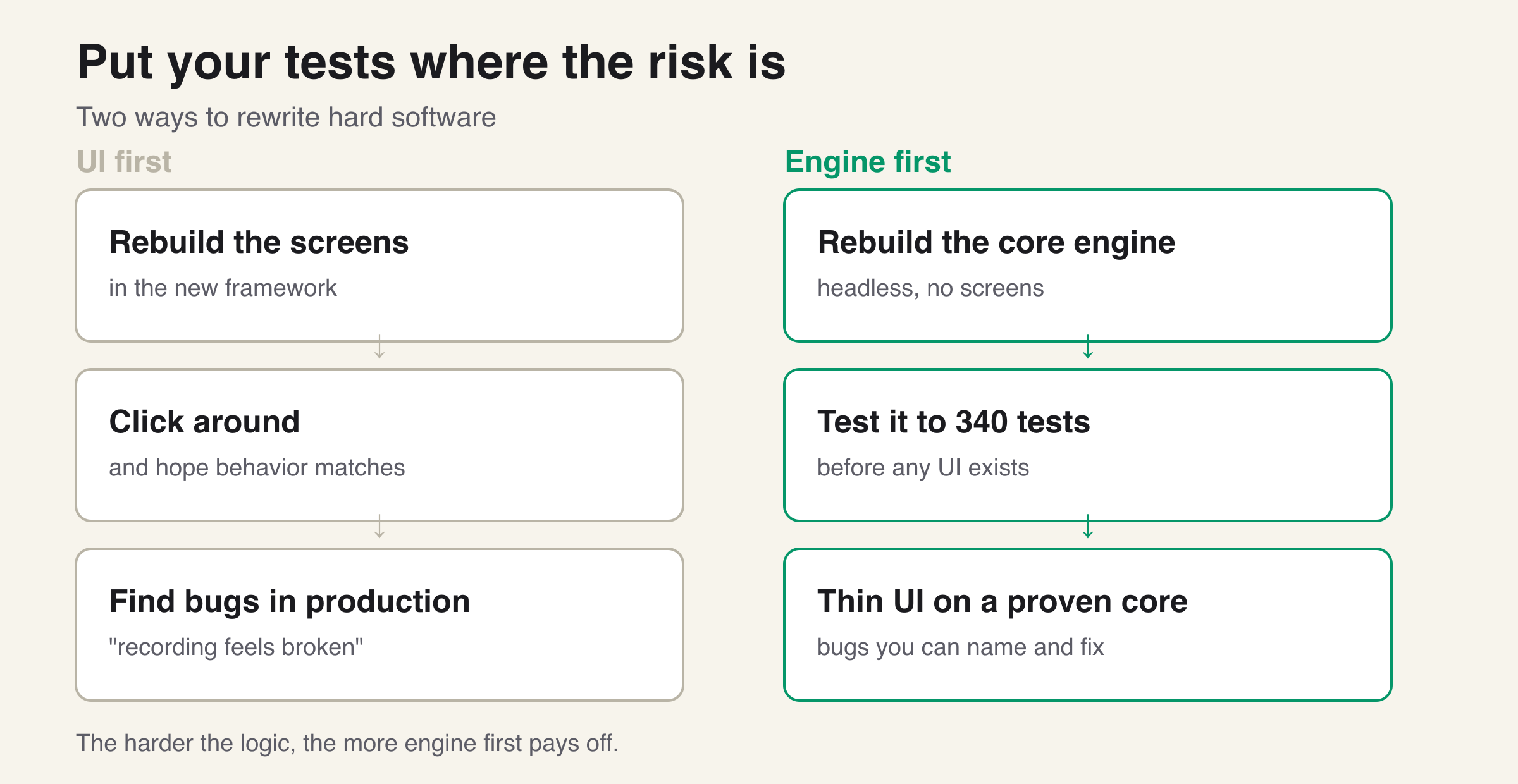 Engine First: How We Rewrote a Recorder by Testing the Core Before the UI