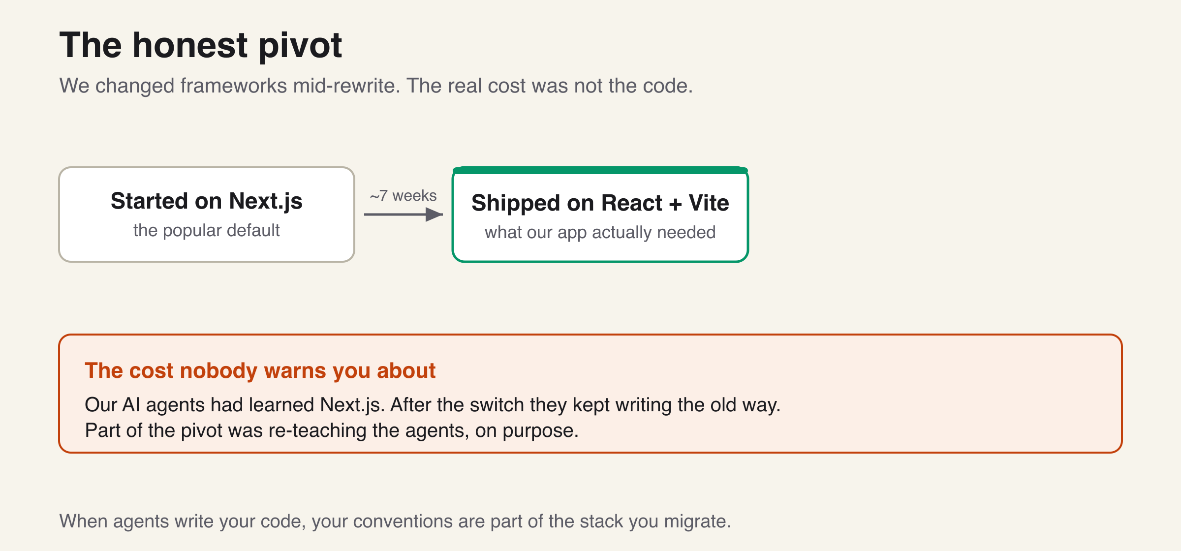 The Honest Pivot: We Started the Rewrite on Next.js and Shipped on React + Vite