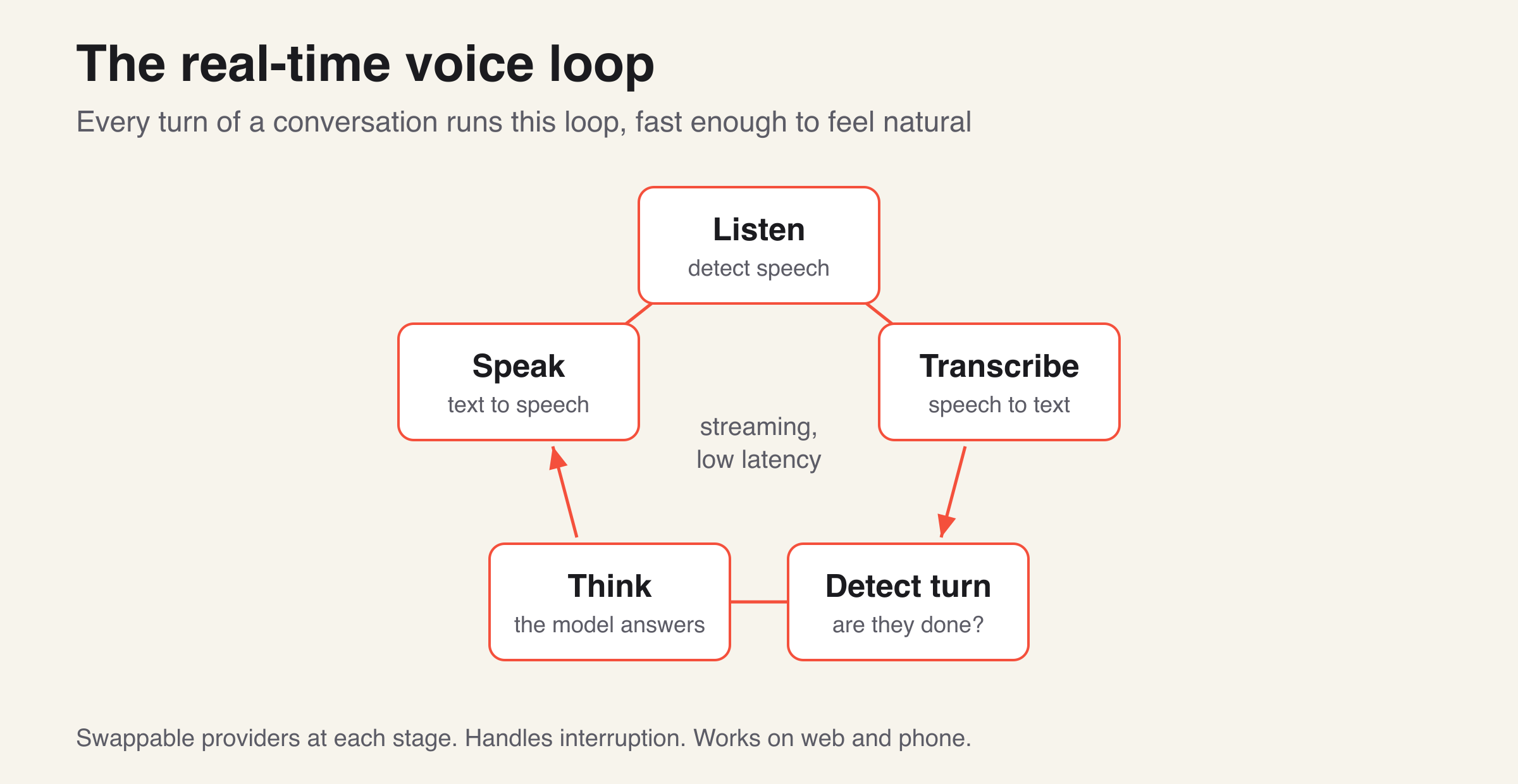 How We Built a Real-Time AI Voice Agent: The Full Architecture