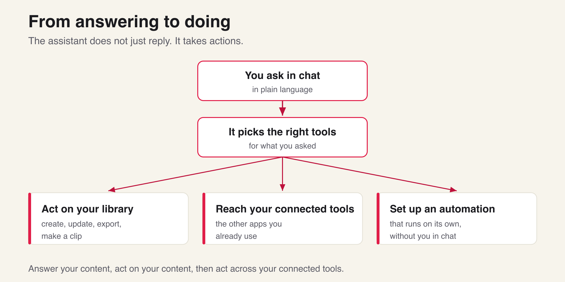 From answering to doing: the assistant picks the right tools, acts on your library, reaches connected tools, and can set up an automation