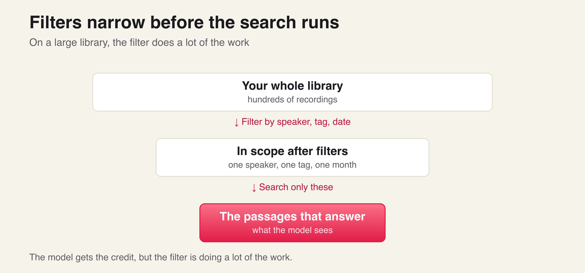 How a filter narrows a large library down to the few passages the model sees