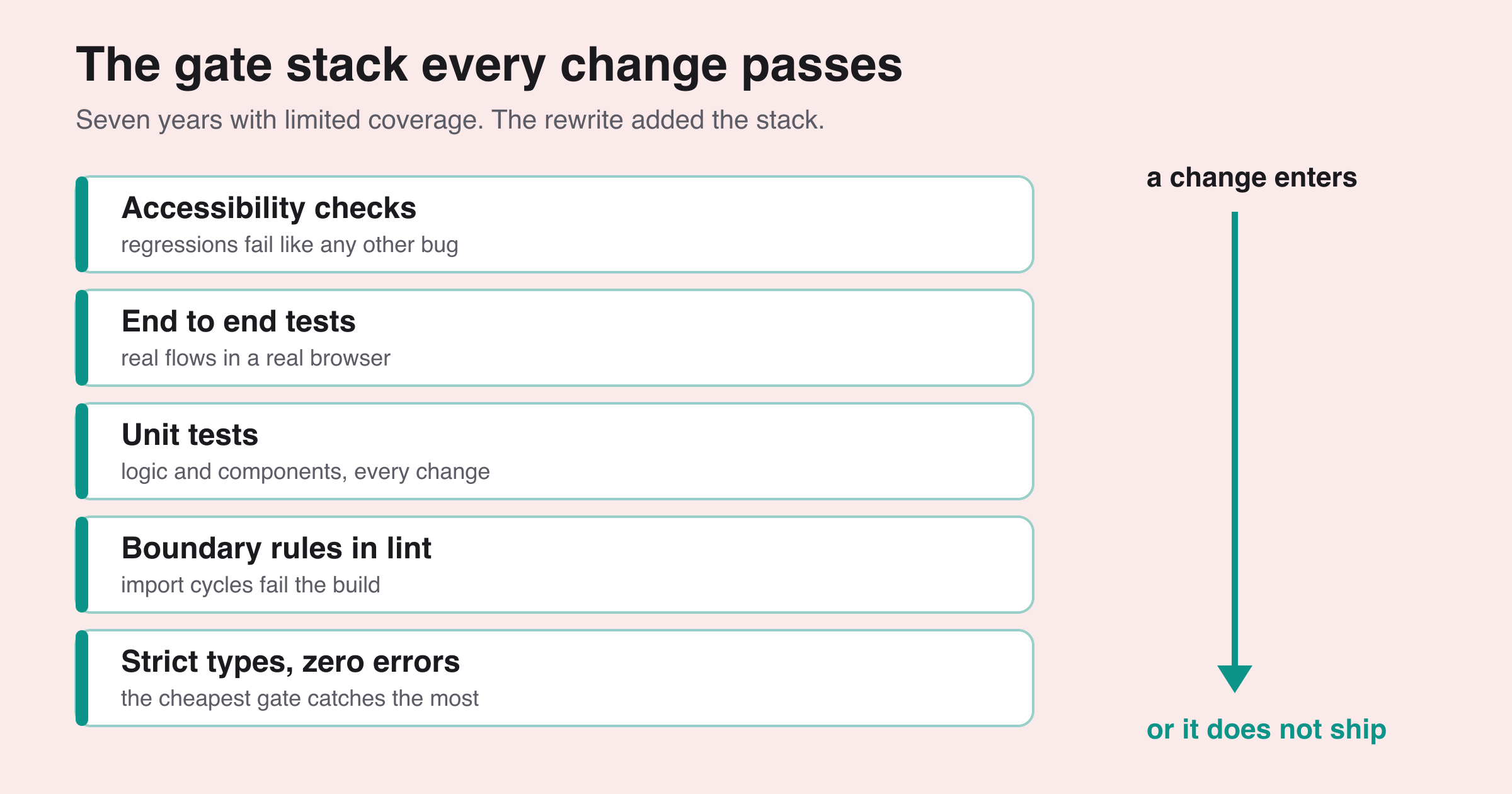 Adding a Test Suite to a Legacy App During a Rewrite