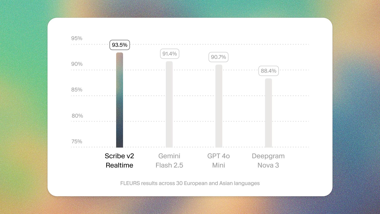 FLEURS benchmark results showing Scribe v2 Realtime accuracy comparison across 30 European and Asian languages